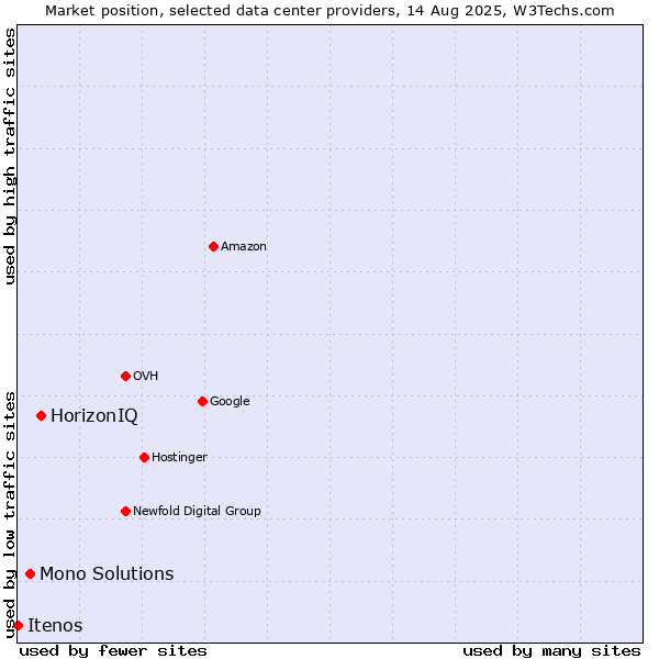 Market position of HorizonIQ vs. Mono Solutions vs. Itenos