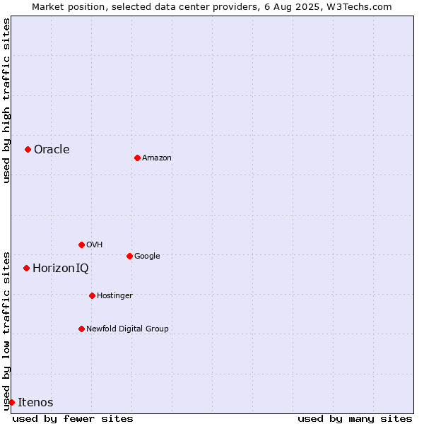 Market position of Oracle vs. HorizonIQ vs. Itenos