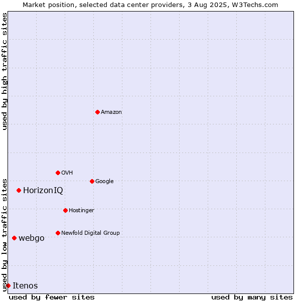 Market position of HorizonIQ vs. webgo vs. Itenos