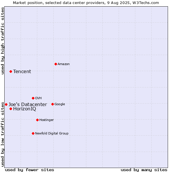 Market position of HorizonIQ vs. Tencent vs. Joe's Datacenter