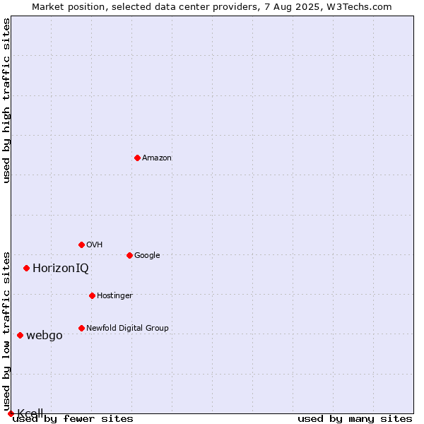 Market position of HorizonIQ vs. webgo vs. Kcell