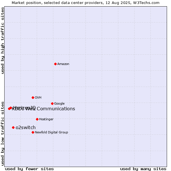 Market position of o2switch vs. HorizonIQ vs. KDDI Web Communications