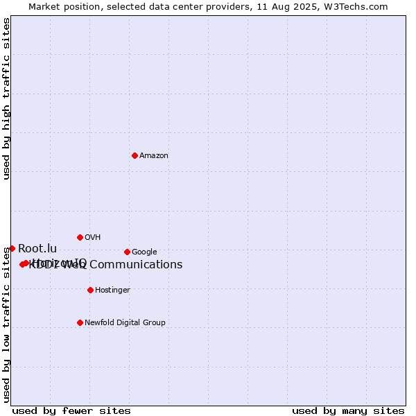 Market position of HorizonIQ vs. KDDI Web Communications vs. Root.lu