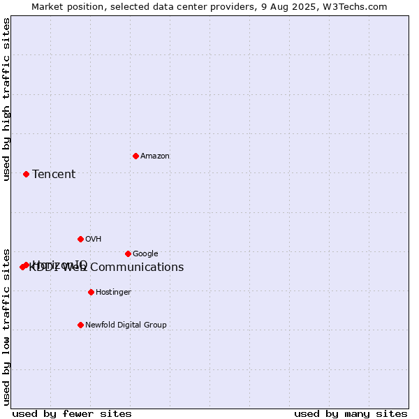 Market position of HorizonIQ vs. Tencent vs. KDDI Web Communications