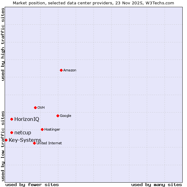 Market position of netcup vs. HorizonIQ vs. Key-Systems