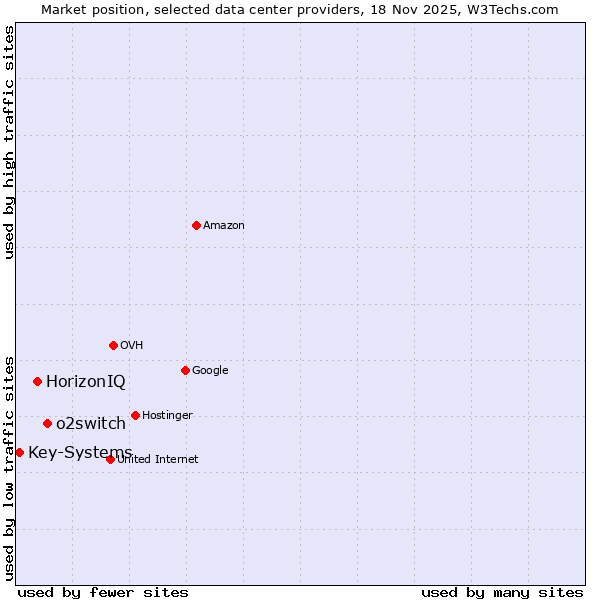 Market position of o2switch vs. HorizonIQ vs. Key-Systems