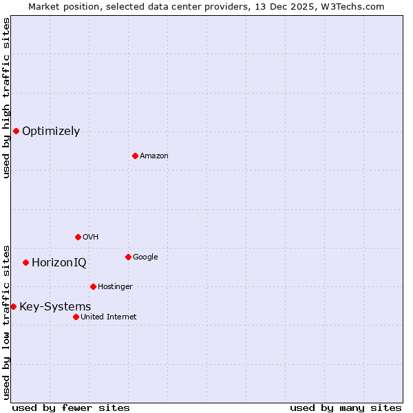 Market position of HorizonIQ vs. Optimizely vs. Key-Systems