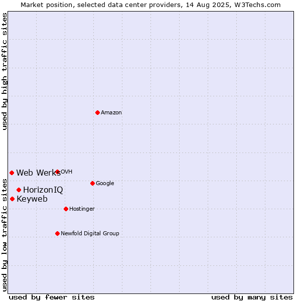 Market position of HorizonIQ vs. Keyweb vs. Web Werks
