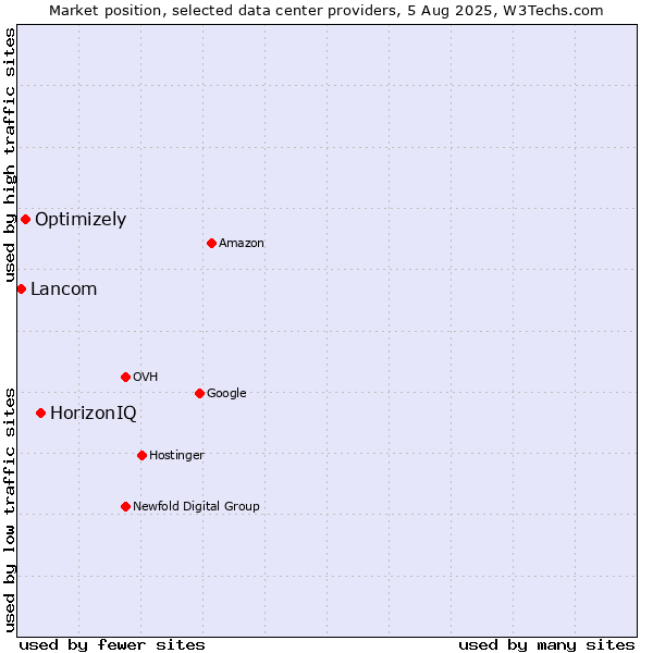 Market position of HorizonIQ vs. Optimizely vs. Lancom