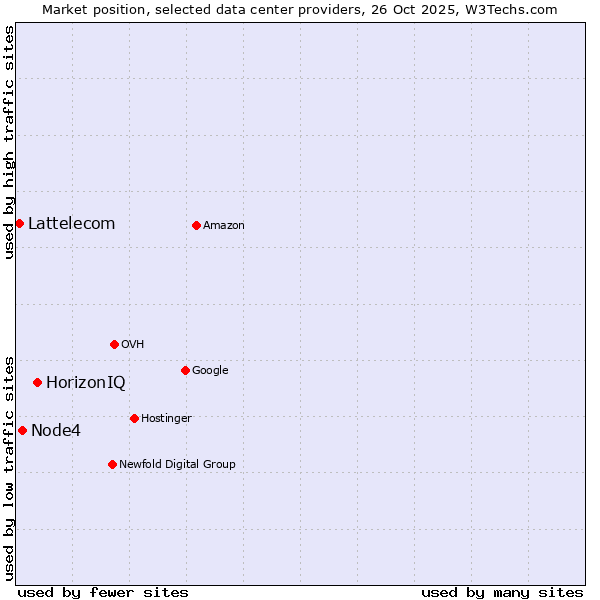 Market position of HorizonIQ vs. Node4 vs. Lattelecom