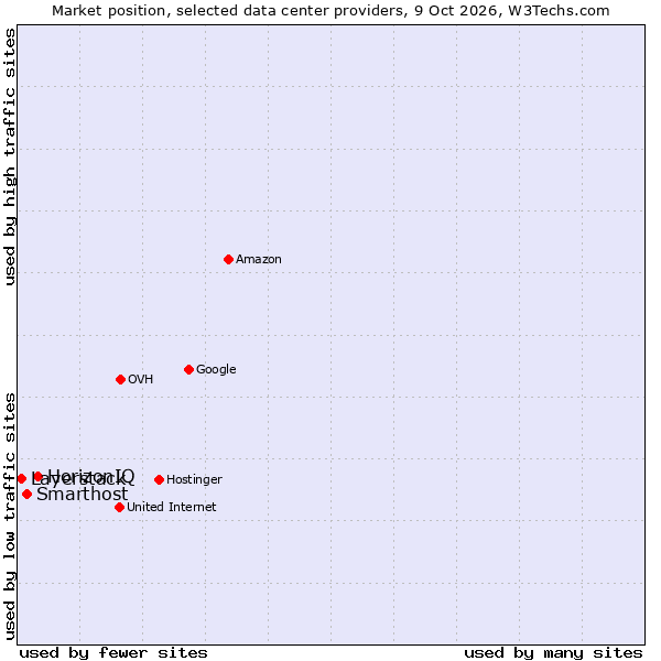 Market position of HorizonIQ vs. Smarthost vs. Layerstack