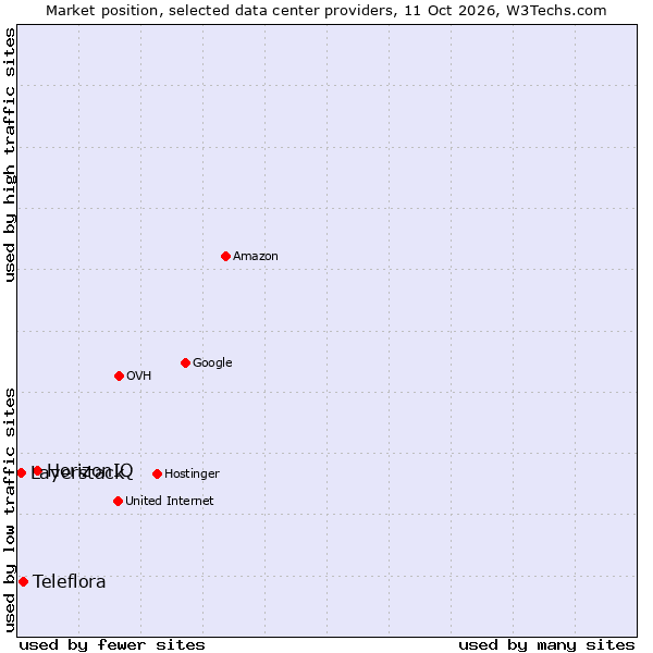 Market position of HorizonIQ vs. Teleflora vs. Layerstack