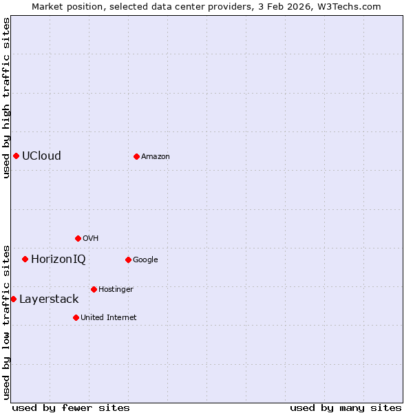 Market position of HorizonIQ vs. UCloud vs. Layerstack
