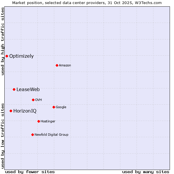 Market position of LeaseWeb vs. HorizonIQ vs. Optimizely