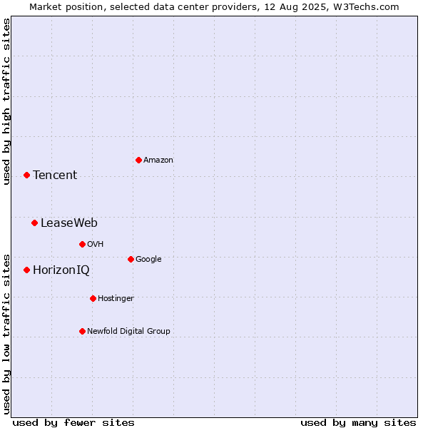 Market position of LeaseWeb vs. HorizonIQ vs. Tencent