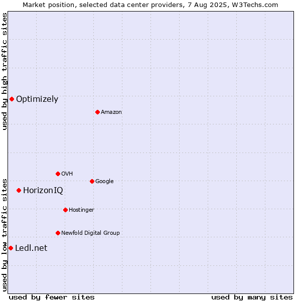 Market position of HorizonIQ vs. Optimizely vs. Ledl.net
