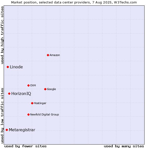 Market position of HorizonIQ vs. Linode vs. Metaregistrar