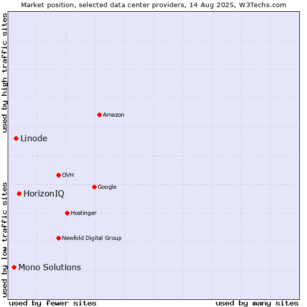 Market position of HorizonIQ vs. Linode vs. Mono Solutions