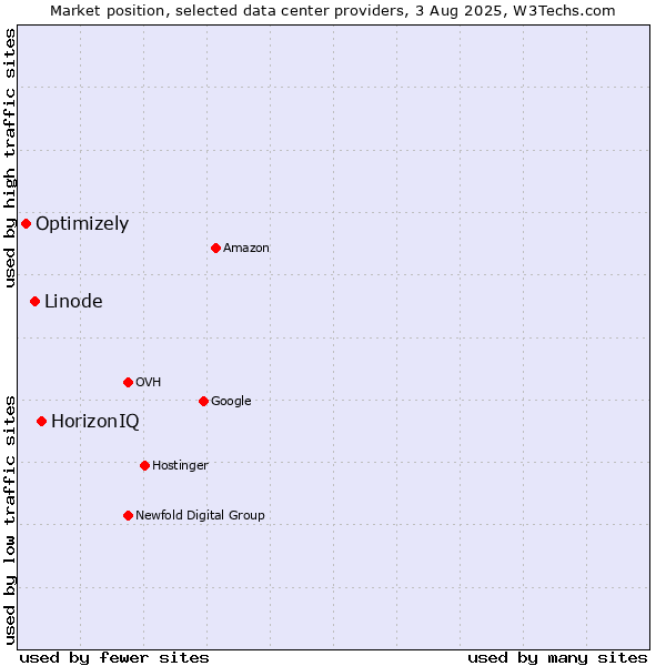 Market position of HorizonIQ vs. Linode vs. Optimizely