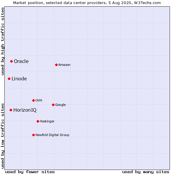Market position of Oracle vs. HorizonIQ vs. Linode