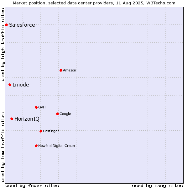 Market position of HorizonIQ vs. Linode vs. Salesforce