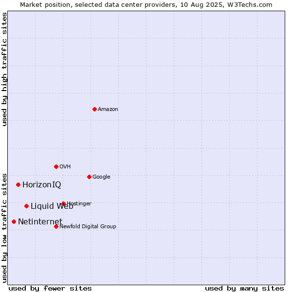 Market position of Liquid Web vs. HorizonIQ vs. Netinternet