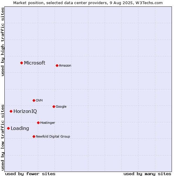 Market position of Microsoft vs. HorizonIQ vs. Loading