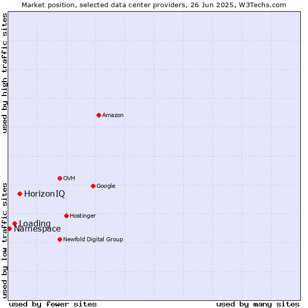 Market position of HorizonIQ vs. Loading vs. Namespace
