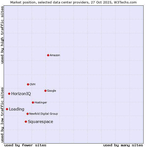 Market position of Squarespace vs. HorizonIQ vs. Loading