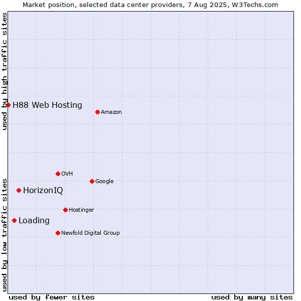 Market position of HorizonIQ vs. Loading vs. H88 Web Hosting