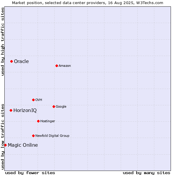 Market position of Oracle vs. HorizonIQ vs. Magic Online