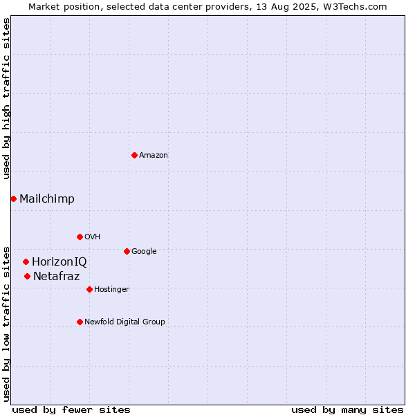 Market position of Netafraz vs. HorizonIQ vs. Mailchimp