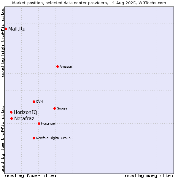 Market position of Netafraz vs. HorizonIQ vs. Mail.Ru