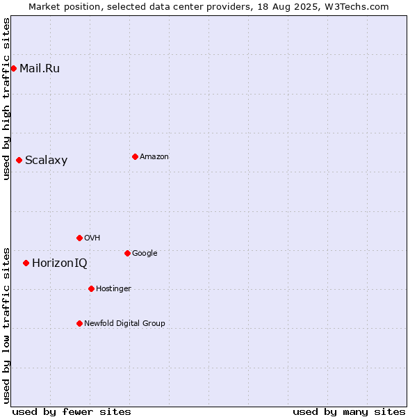 Market position of HorizonIQ vs. Scalaxy vs. Mail.Ru