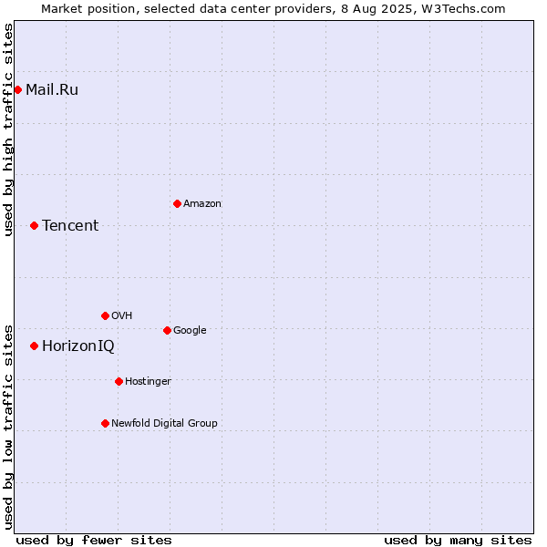 Market position of HorizonIQ vs. Tencent vs. Mail.Ru