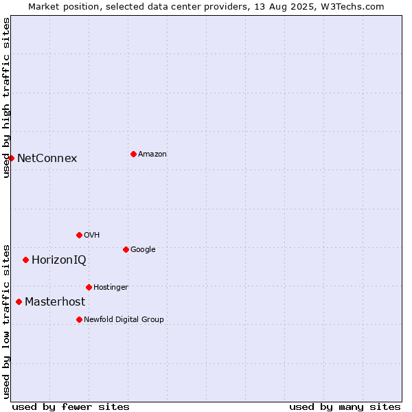 Market position of HorizonIQ vs. Masterhost vs. NetConnex