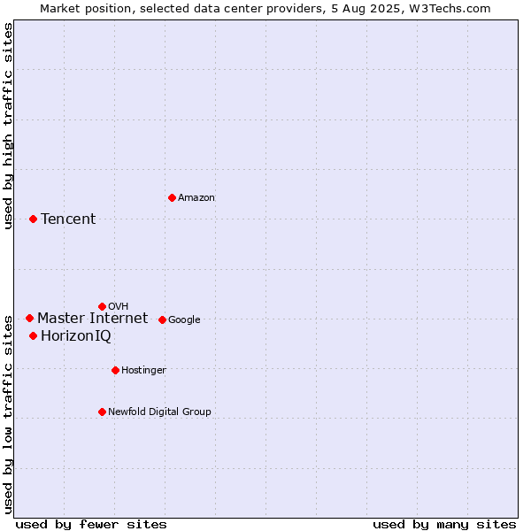 Market position of HorizonIQ vs. Tencent vs. Master Internet