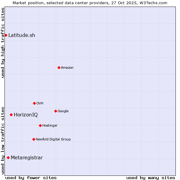 Market position of HorizonIQ vs. Metaregistrar vs. Latitude.sh