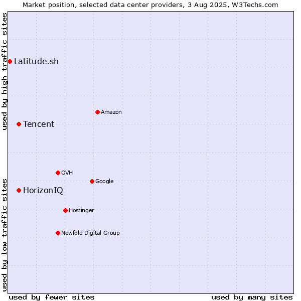 Market position of HorizonIQ vs. Tencent vs. Latitude.sh