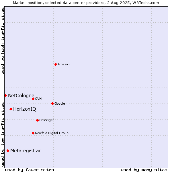 Market position of HorizonIQ vs. Metaregistrar vs. NetCologne