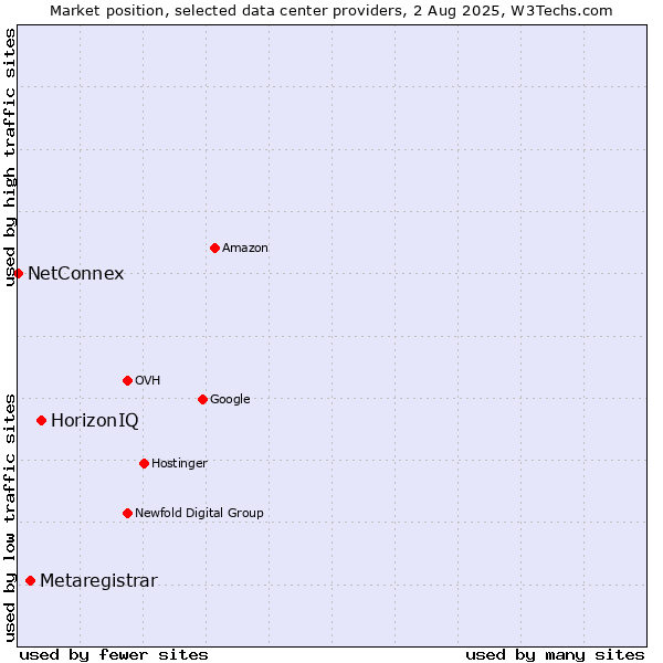 Market position of HorizonIQ vs. Metaregistrar vs. NetConnex