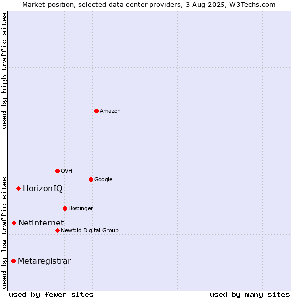 Market position of HorizonIQ vs. Netinternet vs. Metaregistrar