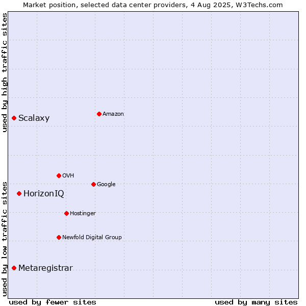 Market position of HorizonIQ vs. Scalaxy vs. Metaregistrar