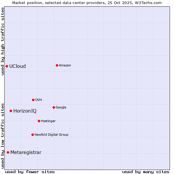 Market position of HorizonIQ vs. Metaregistrar vs. UCloud