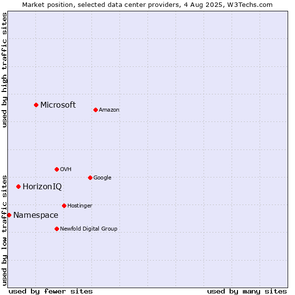 Market position of Microsoft vs. HorizonIQ vs. Namespace