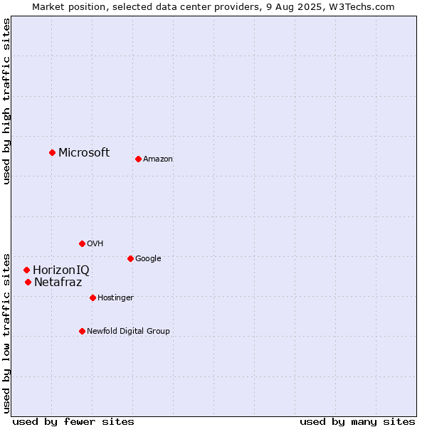 Market position of Microsoft vs. Netafraz vs. HorizonIQ