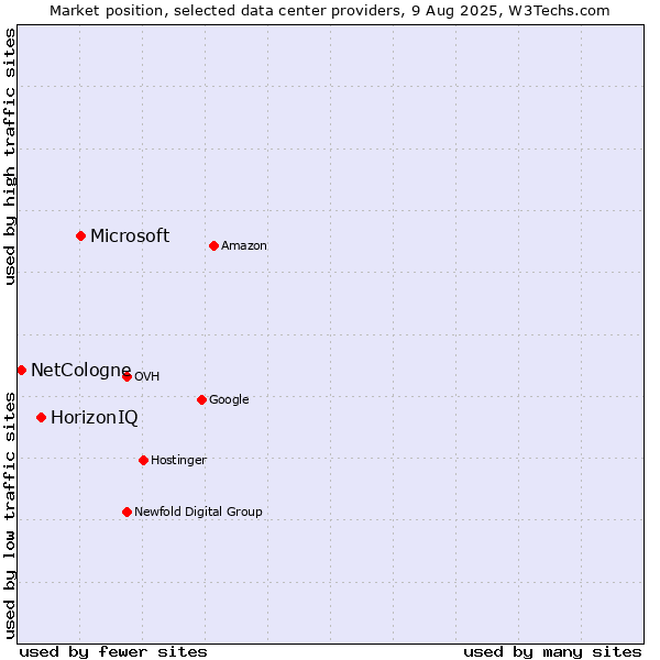 Market position of Microsoft vs. HorizonIQ vs. NetCologne
