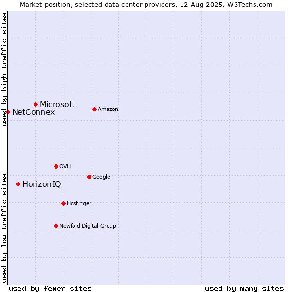 Market position of Microsoft vs. HorizonIQ vs. NetConnex