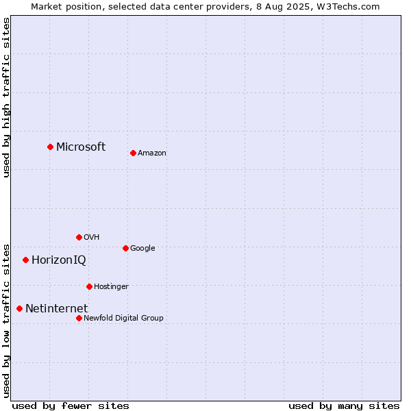 Market position of Microsoft vs. HorizonIQ vs. Netinternet