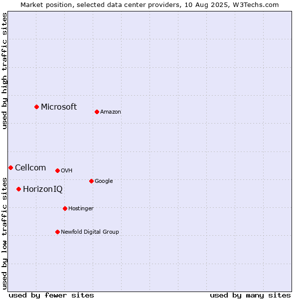 Market position of Microsoft vs. HorizonIQ vs. Cellcom